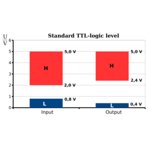 Logic Gates எவ்வாறு Logic Levels மூலம் செயல்படுகின்றன? – ஆரம்பநிலை பயிற்சியாளர்களுக்கான வழிகாட்டி 4 TTL system