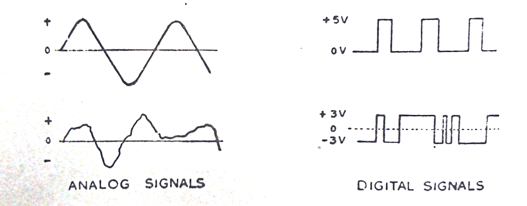 Learn Key Advantages of Digital Signals 3 Analog and Digital signals wave form