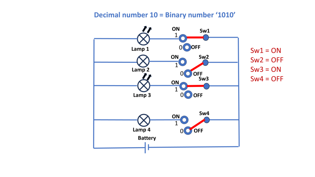 பைனரி எண்கள் Logic Circuits-ல் எவ்வாறு பயன்படுத்தப்படுகின்றன? 6 Binary numbers