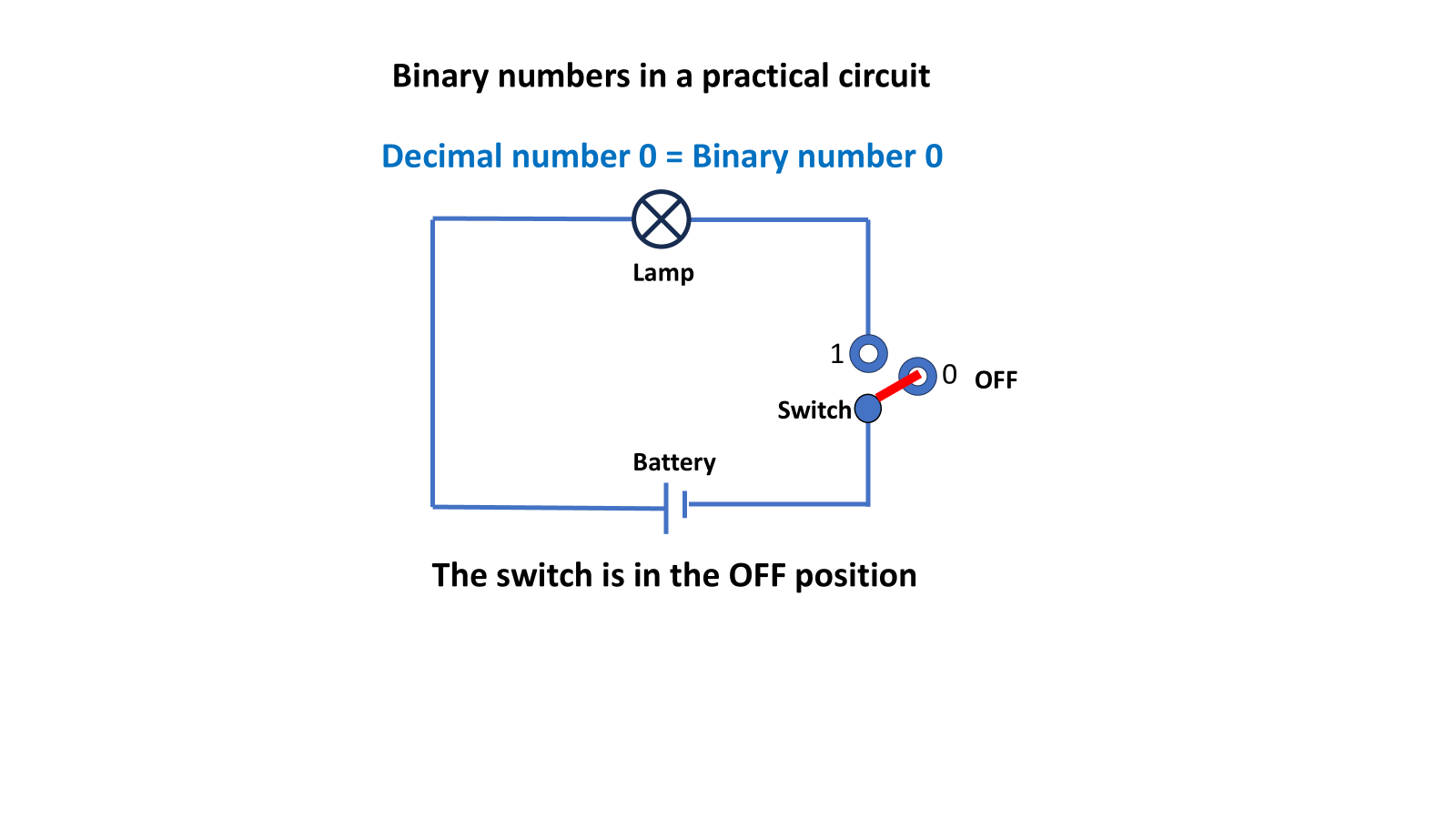 பைனரி எண்கள் Logic Circuits-ல் எவ்வாறு பயன்படுத்தப்படுகின்றன? 2 Logic level -OFF