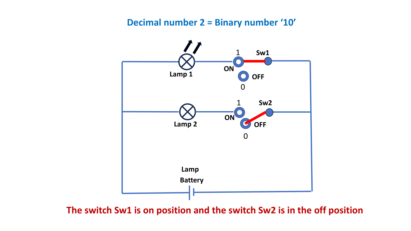 பைனரி எண்கள் Logic Circuits-ல் எவ்வாறு பயன்படுத்தப்படுகின்றன? 4 binary numbers