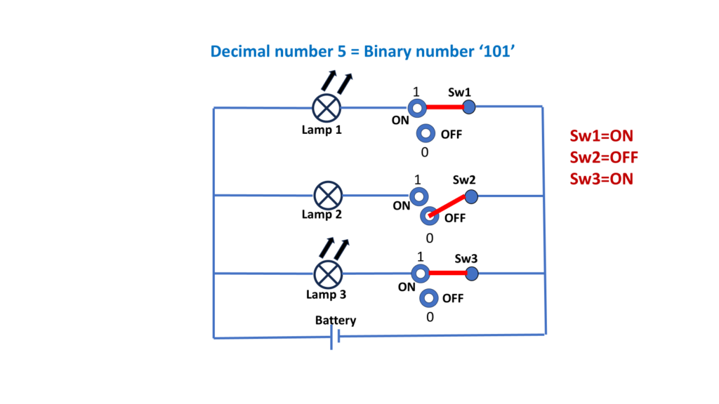 பைனரி எண்கள் Logic Circuits-ல் எவ்வாறு பயன்படுத்தப்படுகின்றன? 5 binary numbers