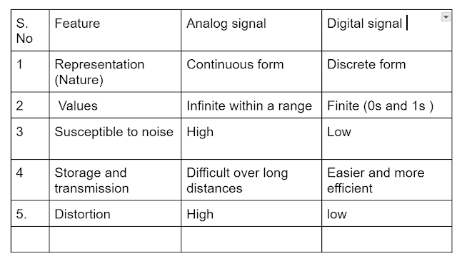 Learn Key Advantages of Digital Signals 6 image